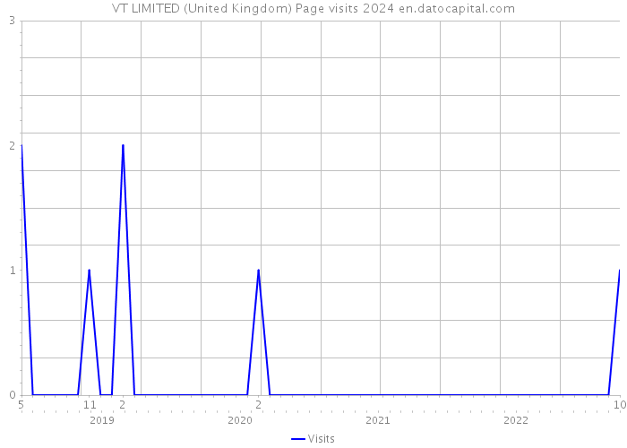 VT LIMITED (United Kingdom) Page visits 2024 