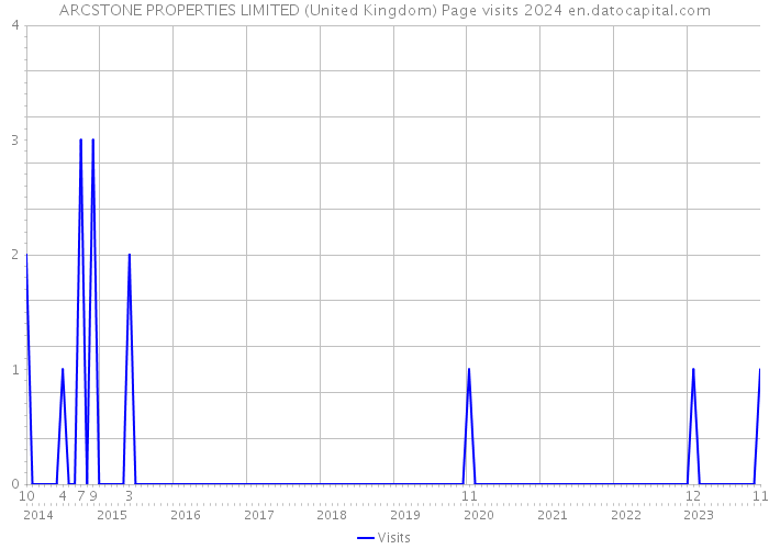 ARCSTONE PROPERTIES LIMITED (United Kingdom) Page visits 2024 