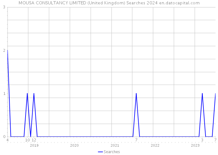 MOUSA CONSULTANCY LIMITED (United Kingdom) Searches 2024 