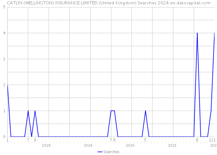 CATLIN (WELLINGTON) INSURANCE LIMITED (United Kingdom) Searches 2024 