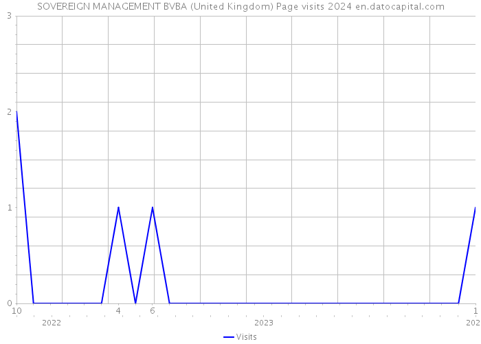 SOVEREIGN MANAGEMENT BVBA (United Kingdom) Page visits 2024 