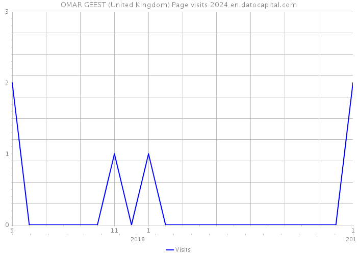 OMAR GEEST (United Kingdom) Page visits 2024 