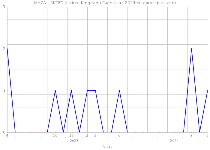 MAZA LIMITED (United Kingdom) Page visits 2024 