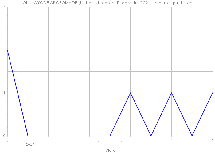 OLUKAYODE AROSOMADE (United Kingdom) Page visits 2024 