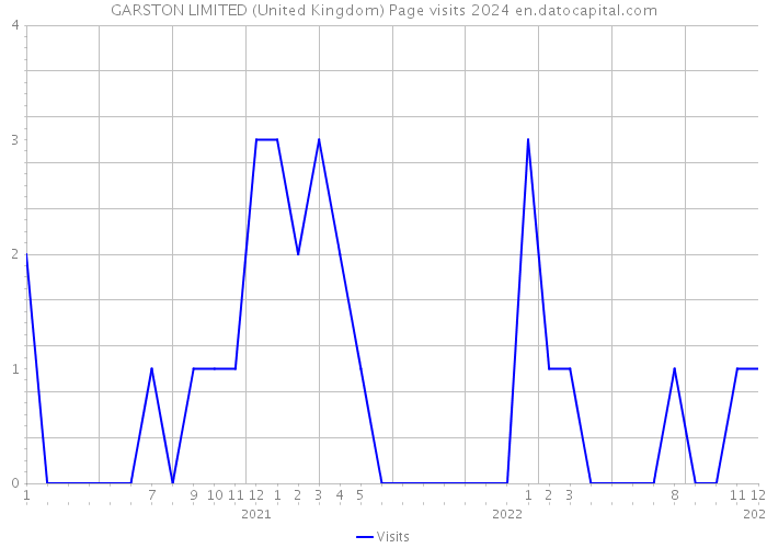 GARSTON LIMITED (United Kingdom) Page visits 2024 