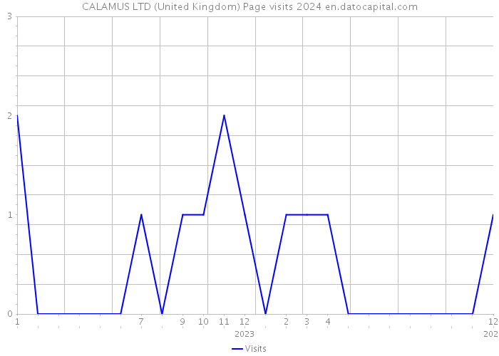 CALAMUS LTD (United Kingdom) Page visits 2024 