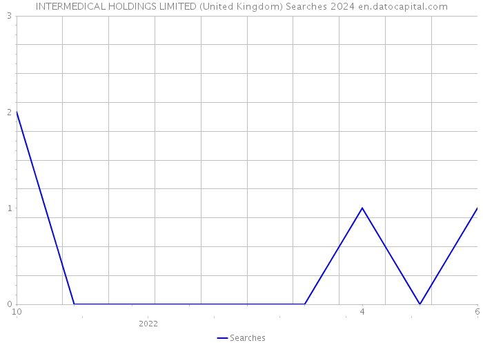 INTERMEDICAL HOLDINGS LIMITED (United Kingdom) Searches 2024 