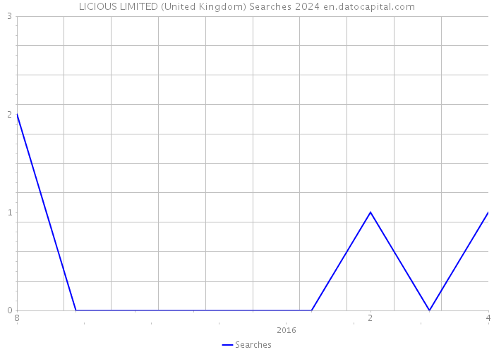 LICIOUS LIMITED (United Kingdom) Searches 2024 