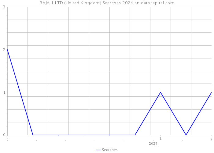 RAJA 1 LTD (United Kingdom) Searches 2024 