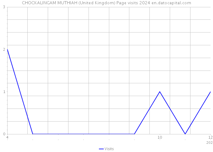 CHOCKALINGAM MUTHIAH (United Kingdom) Page visits 2024 