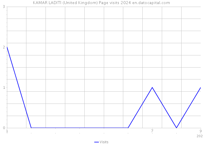 KAMAR LADITI (United Kingdom) Page visits 2024 