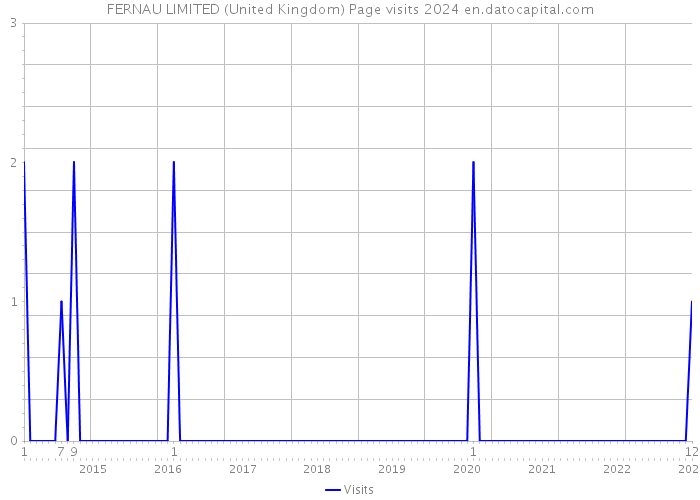 FERNAU LIMITED (United Kingdom) Page visits 2024 