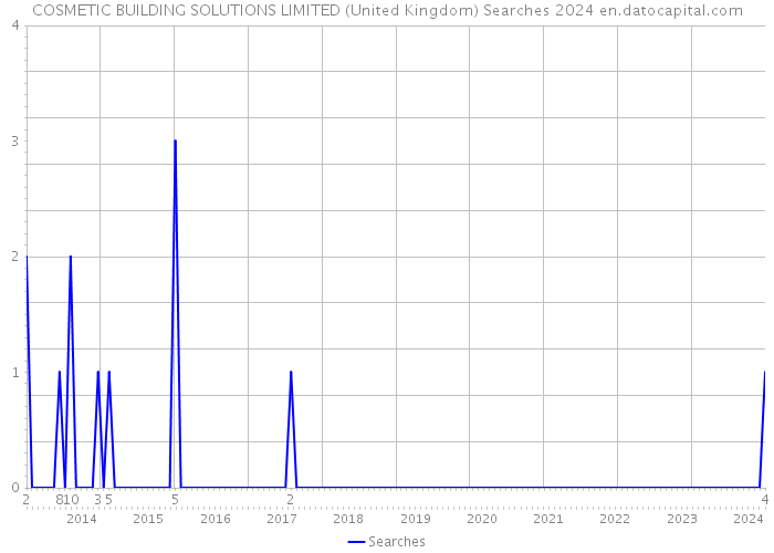 COSMETIC BUILDING SOLUTIONS LIMITED (United Kingdom) Searches 2024 