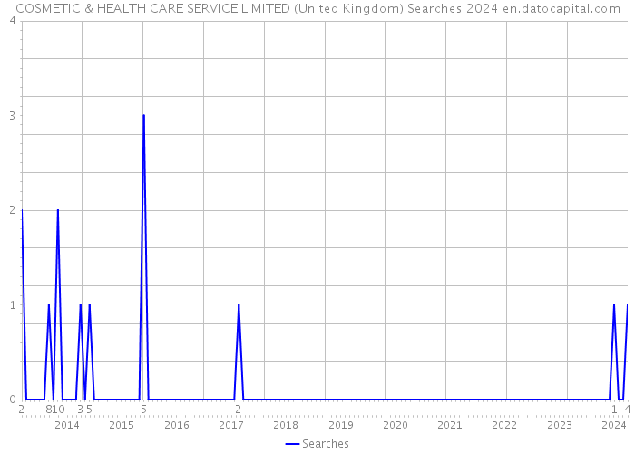 COSMETIC & HEALTH CARE SERVICE LIMITED (United Kingdom) Searches 2024 