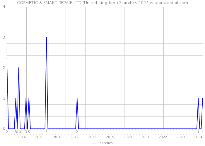 COSMETIC & SMART REPAIR LTD (United Kingdom) Searches 2024 