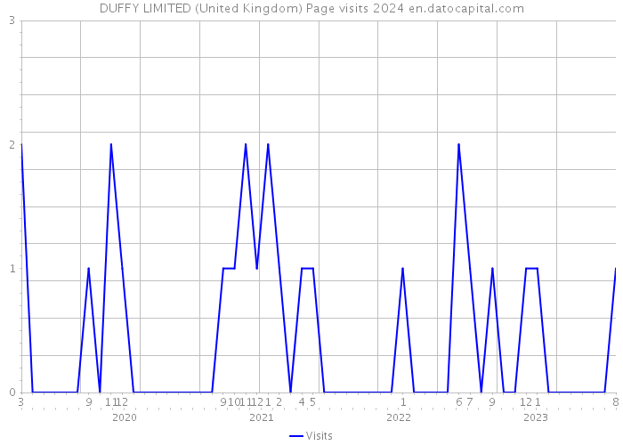 DUFFY LIMITED (United Kingdom) Page visits 2024 
