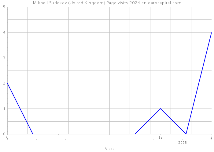 Mikhail Sudakov (United Kingdom) Page visits 2024 