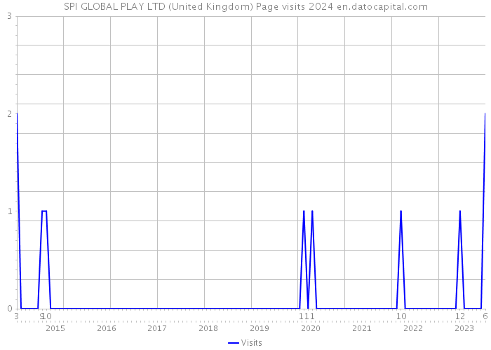 SPI GLOBAL PLAY LTD (United Kingdom) Page visits 2024 