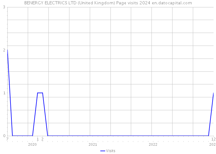 BENERGY ELECTRICS LTD (United Kingdom) Page visits 2024 