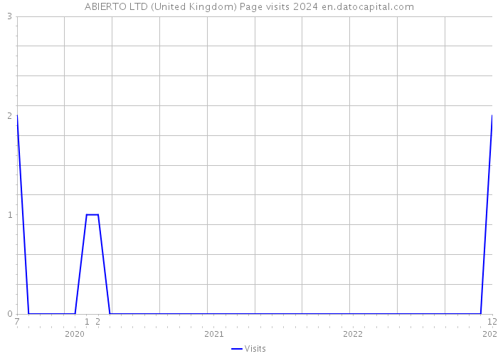 ABIERTO LTD (United Kingdom) Page visits 2024 