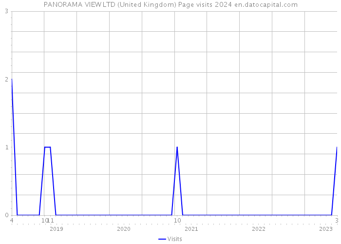PANORAMA VIEW LTD (United Kingdom) Page visits 2024 