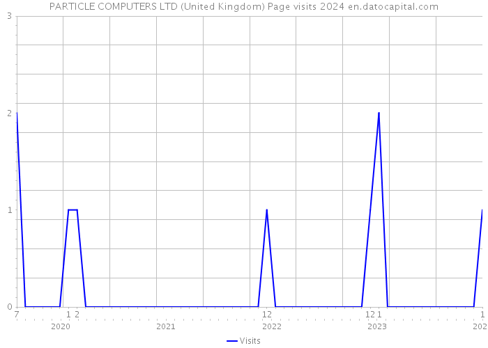 PARTICLE COMPUTERS LTD (United Kingdom) Page visits 2024 