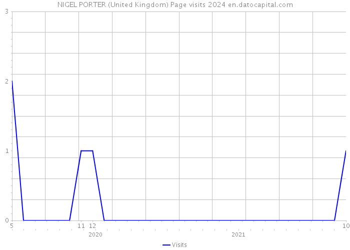 NIGEL PORTER (United Kingdom) Page visits 2024 