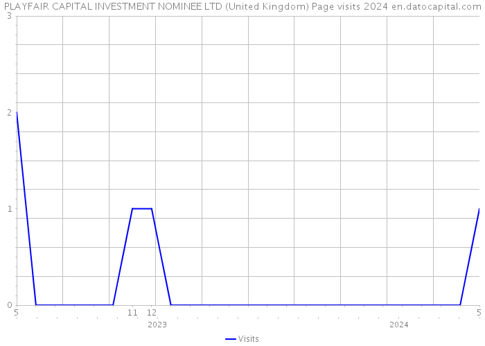 PLAYFAIR CAPITAL INVESTMENT NOMINEE LTD (United Kingdom) Page visits 2024 