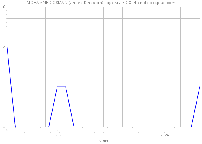 MOHAMMED OSMAN (United Kingdom) Page visits 2024 