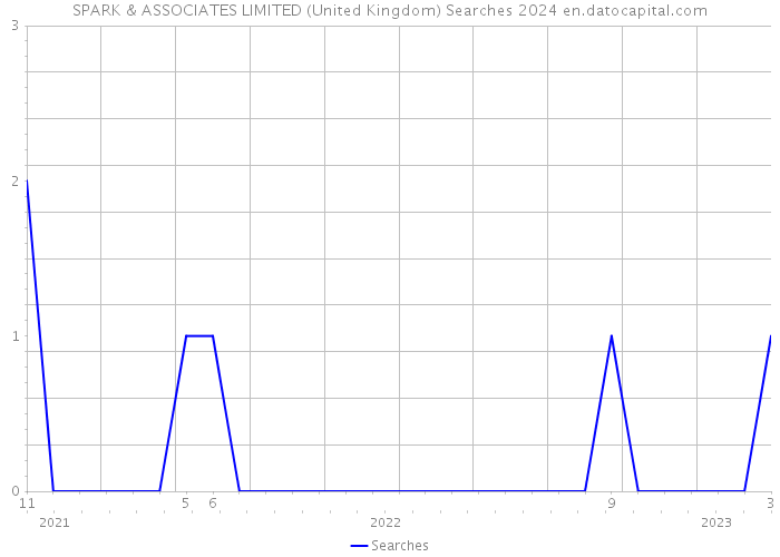 SPARK & ASSOCIATES LIMITED (United Kingdom) Searches 2024 