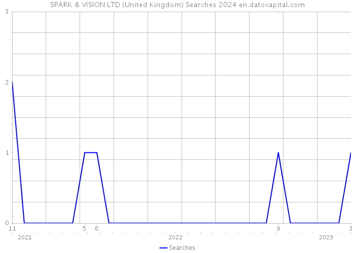 SPARK & VISION LTD (United Kingdom) Searches 2024 