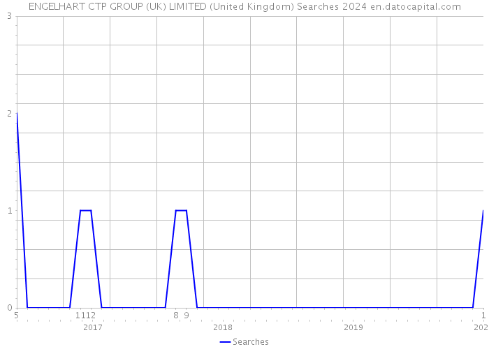 ENGELHART CTP GROUP (UK) LIMITED (United Kingdom) Searches 2024 