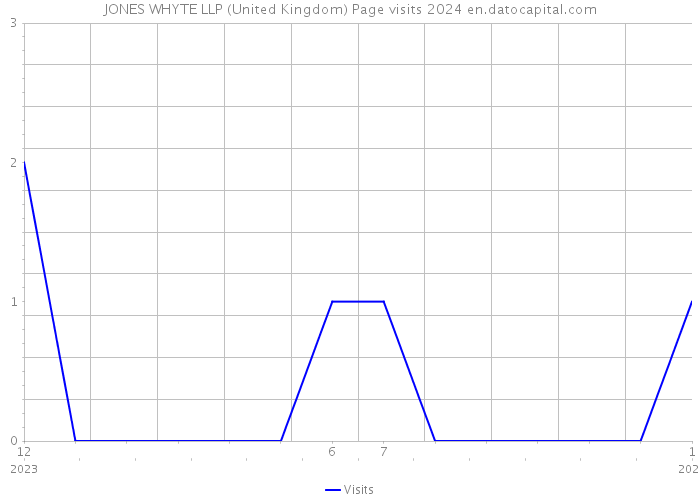 JONES WHYTE LLP (United Kingdom) Page visits 2024 