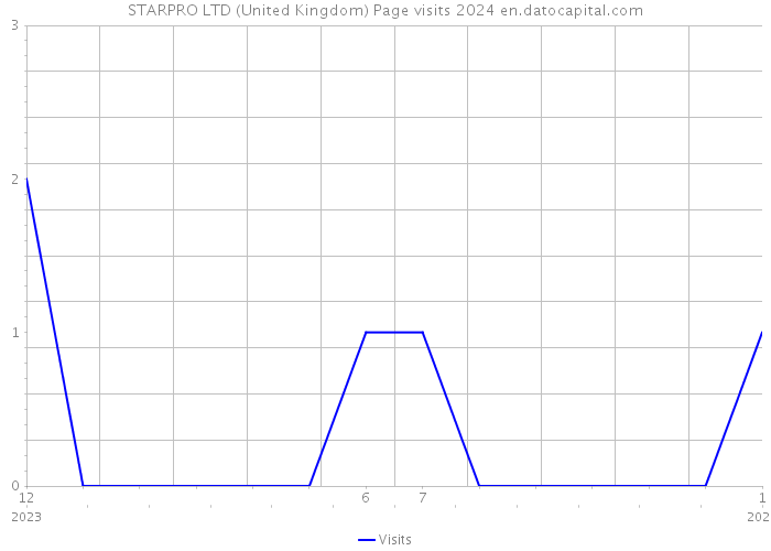 STARPRO LTD (United Kingdom) Page visits 2024 