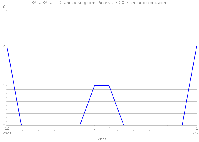 BALU BALU LTD (United Kingdom) Page visits 2024 