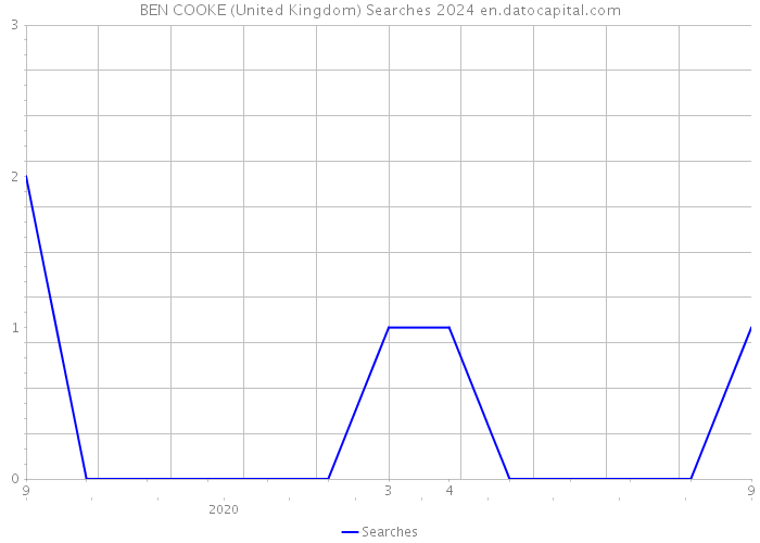 BEN COOKE (United Kingdom) Searches 2024 