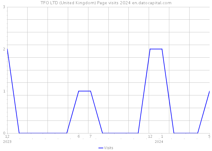 TFO LTD (United Kingdom) Page visits 2024 