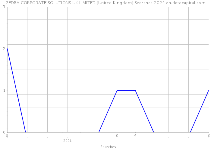 ZEDRA CORPORATE SOLUTIONS UK LIMITED (United Kingdom) Searches 2024 