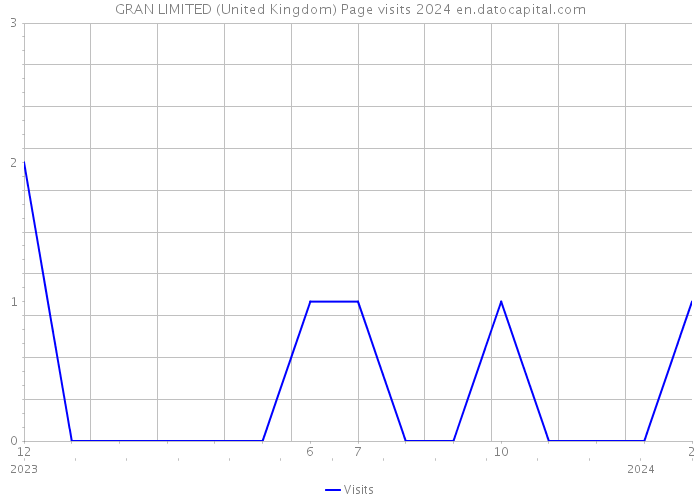 GRAN LIMITED (United Kingdom) Page visits 2024 