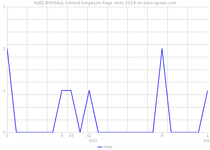 ALED BONSALL (United Kingdom) Page visits 2024 