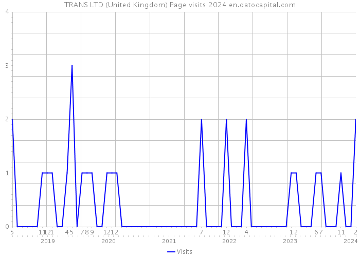TRANS LTD (United Kingdom) Page visits 2024 