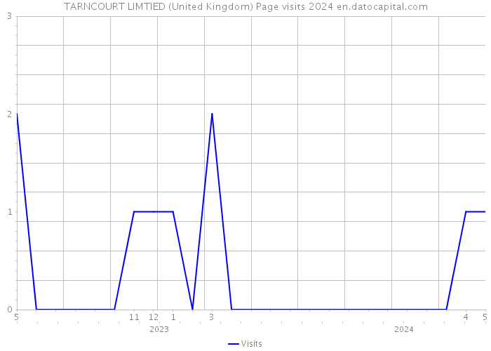 TARNCOURT LIMTIED (United Kingdom) Page visits 2024 