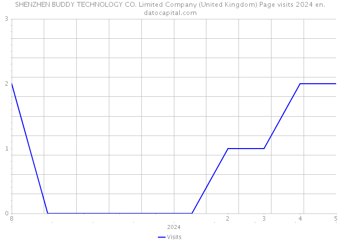 SHENZHEN BUDDY TECHNOLOGY CO. Limited Company (United Kingdom) Page visits 2024 