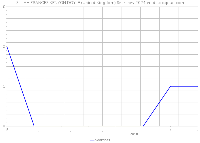 ZILLAH FRANCES KENYON DOYLE (United Kingdom) Searches 2024 