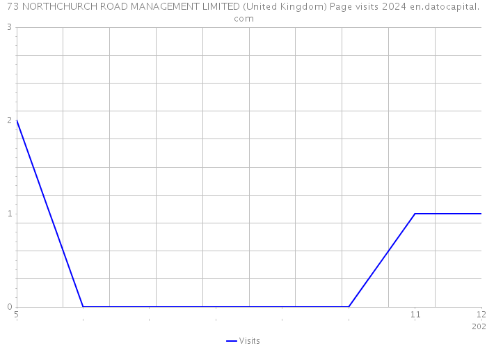 73 NORTHCHURCH ROAD MANAGEMENT LIMITED (United Kingdom) Page visits 2024 
