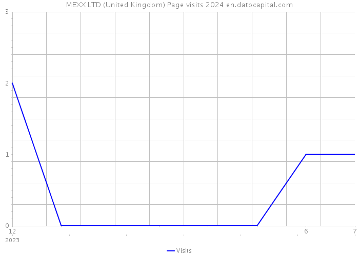 MEXX LTD (United Kingdom) Page visits 2024 