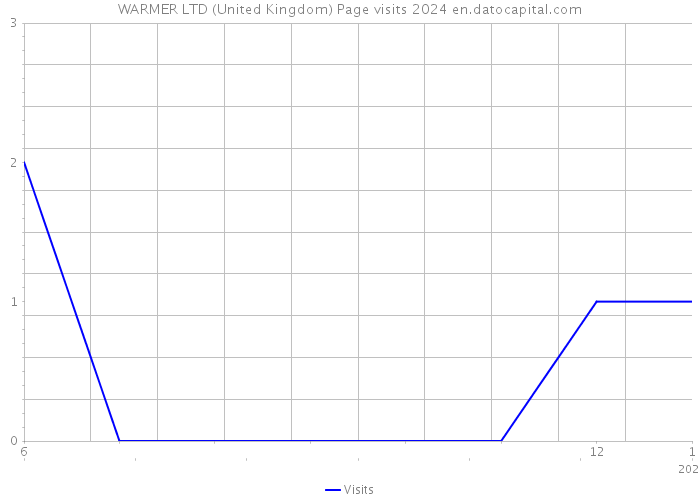 WARMER LTD (United Kingdom) Page visits 2024 