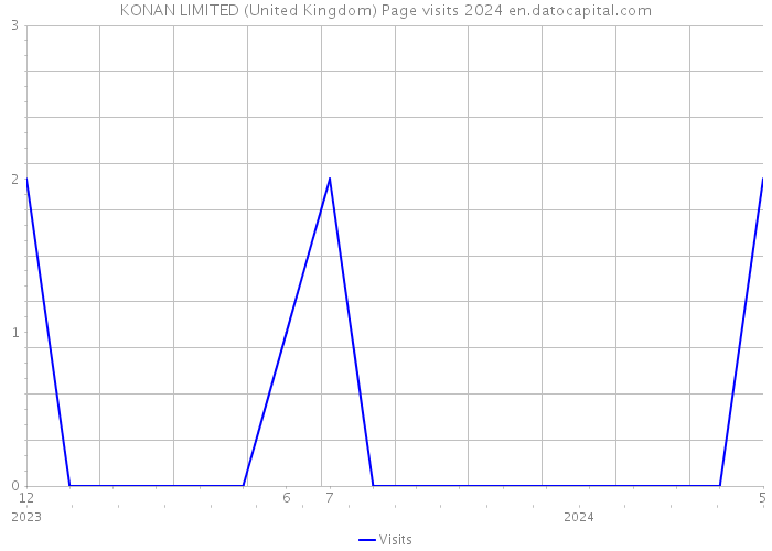 KONAN LIMITED (United Kingdom) Page visits 2024 