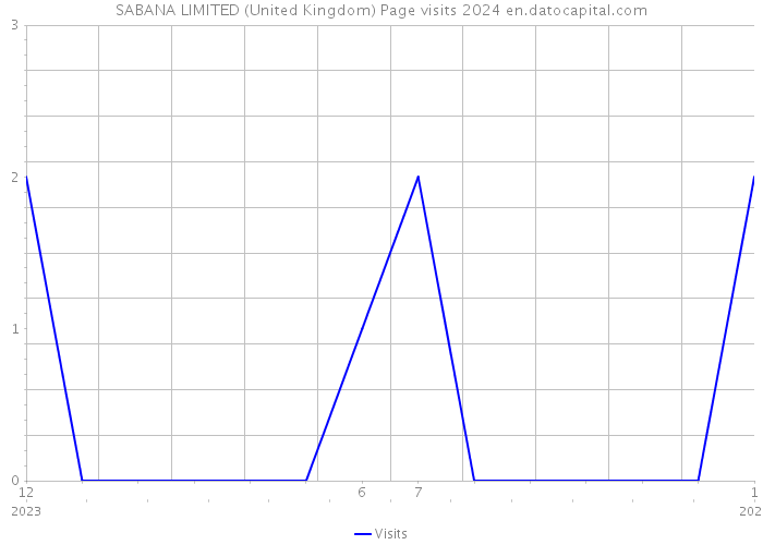 SABANA LIMITED (United Kingdom) Page visits 2024 