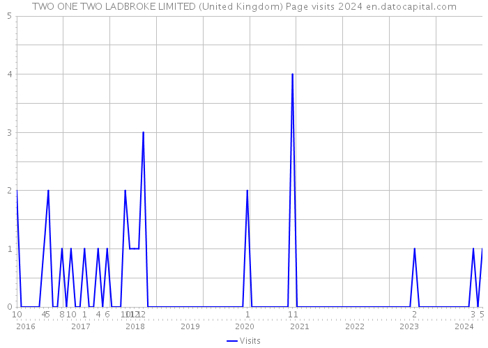 TWO ONE TWO LADBROKE LIMITED (United Kingdom) Page visits 2024 